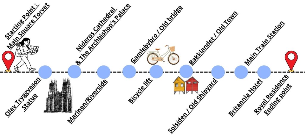 Description of the walking tour with starting point, olav Truggvason statue, nidaros cathedral, Bakklandet, Gamlebybro, bicycle lift, main train station, old shipyard, Britannia hotel and royal residence.