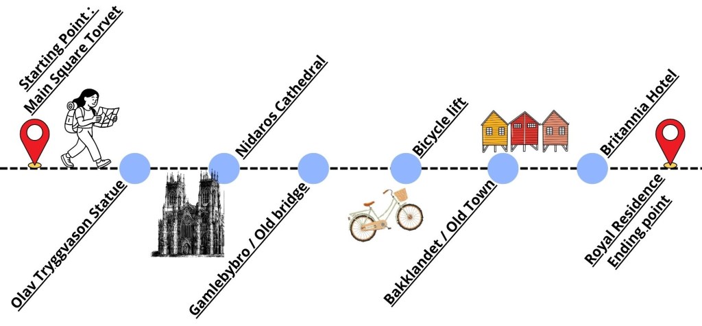Description of the walking tour with starting point, olav Truggvason statue, nidaros cathedral, Bakklandet, Gamlebybro, bicycle lift, Britannia hotel and royal residence.